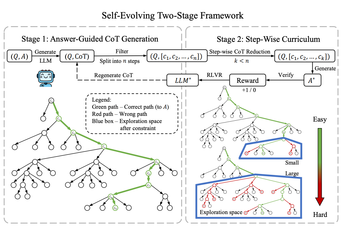 EvoCoT: Overcoming the Exploration Bottleneck in Reinforcement Learning
