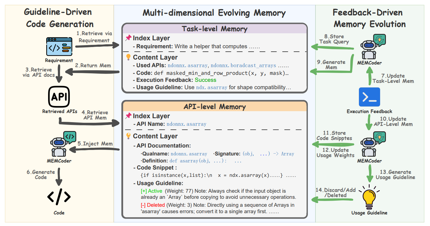 MEMCoder: Multi-dimensional Evolving Memory for Private-Library-Oriented Code Generation