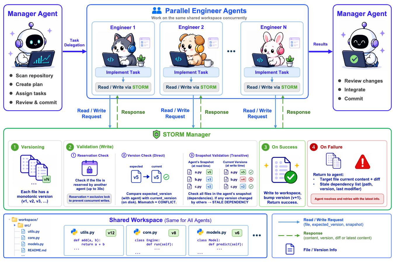 Multi-agent Collaboration with State Management