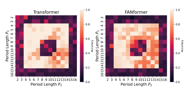Do Transformers Have the Ability for Periodicity Generalization?