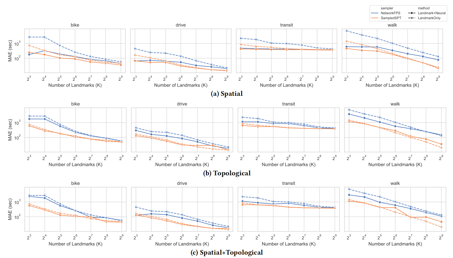Scalable Origin-Destination Travel Time Estimation via Landmark Approximation and Neural Residual Correction