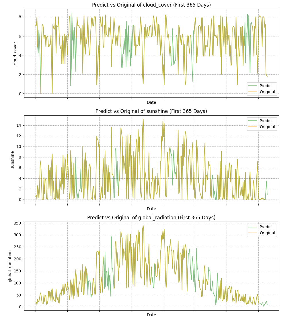 Transformer-Based Imputation for Sequential Weather Data