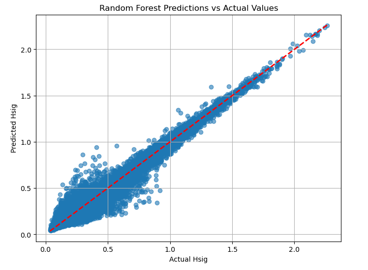 Predicting Significant Wave Heights for Ocean Exploration