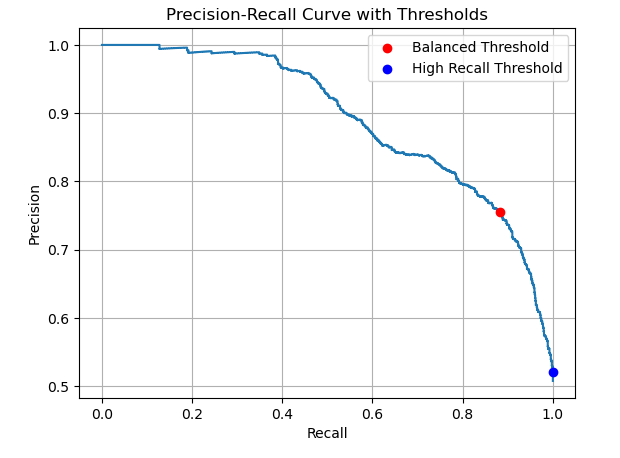 Passenger Transportation Classification and Threshold Optimization