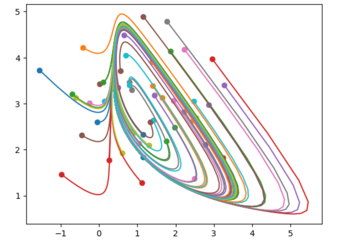 Nonlinear Timestepping and Adjoint-Based Inversion