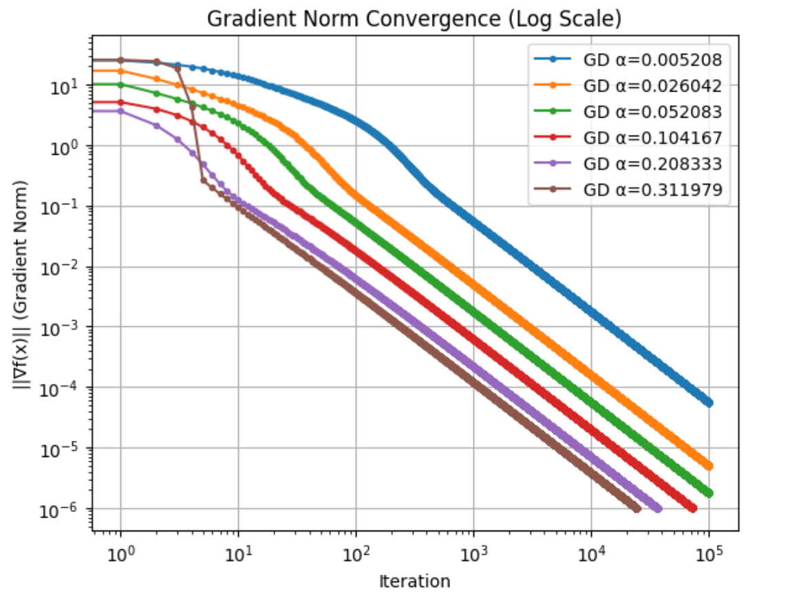 Newton and Gradient Descent Methods for Nonlinear Optimization