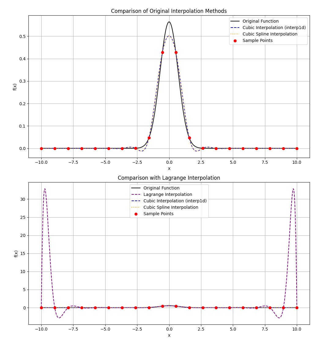 Verification, Interpolation, Quadrature, and ODE Solvers