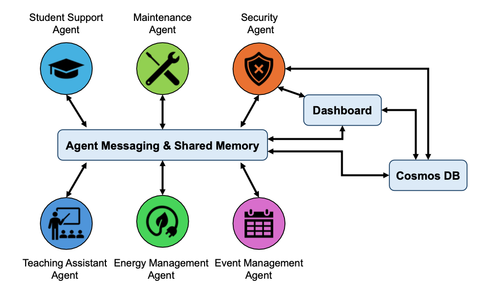 Smart Campus Management System Using Microsoft Azure AI Agent Services